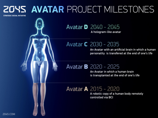 Global Future 2045 Global Future 2045